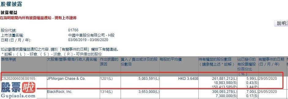 今日股市要闻解读 小摩减持中国中车(零一七六六)五零八.三六万股，总金额约一八五零.八四万港元