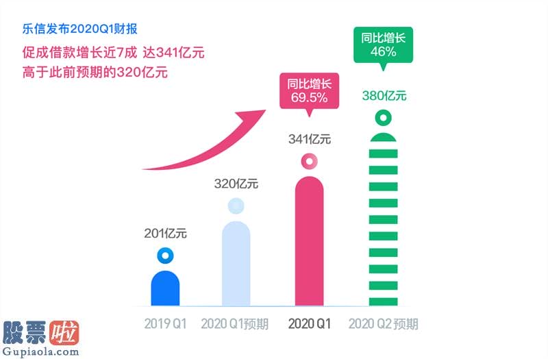 今天股市新闻 乐信Q一财报公布：交易额三四一亿，营收二五亿 连续一零个季度双位数增长势头不变