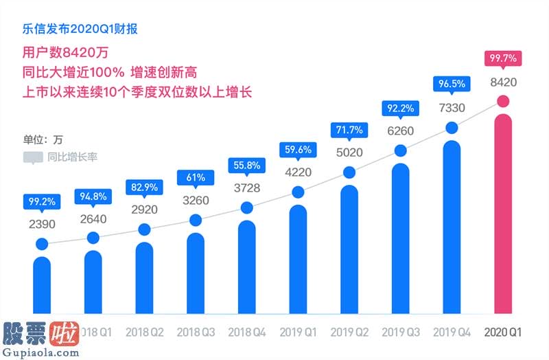 今天股市新闻 乐信Q一财报公布：交易额三四一亿，营收二五亿 连续一零个季度双位数增长势头不变