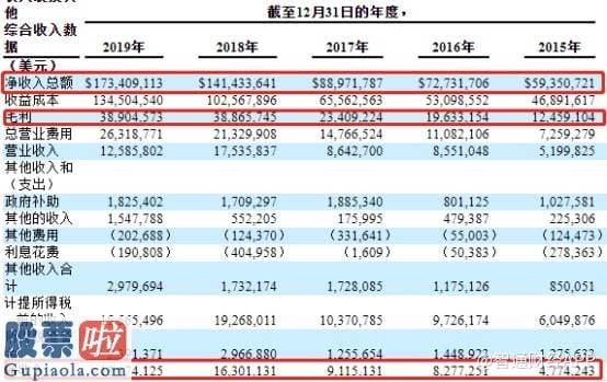 一分钟股市要闻_利润同比下降一九% 泰盈科技(CCRC.US)正在被人工客服“连累”？