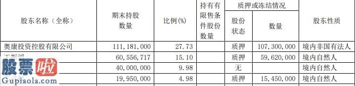 上市公司资讯_奥康国际窘境如何解？净利增幅连续四年为负去年骤降八成，控股股东九六%的高质押，问询函回复”难产”？