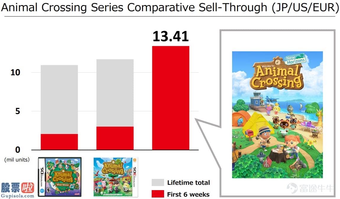 上市公司资讯：起底海外嬉戏销售市场现状：爆款成绩任天堂，索尼业绩惨淡