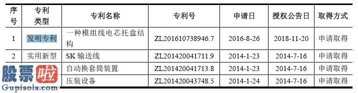 今日股市新闻直播：先惠技术IPO疑云：拥有一项创造专利的系统集成商毛利率高于ABB、库卡等国际巨头