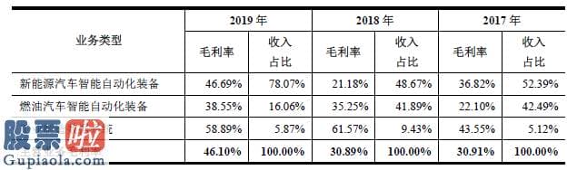 今日股市新闻直播：先惠技术IPO疑云：拥有一项创造专利的系统集成商毛利率高于ABB、库卡等国际巨头