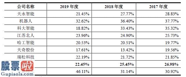 今日股市新闻直播：先惠技术IPO疑云：拥有一项创造专利的系统集成商毛利率高于ABB、库卡等国际巨头