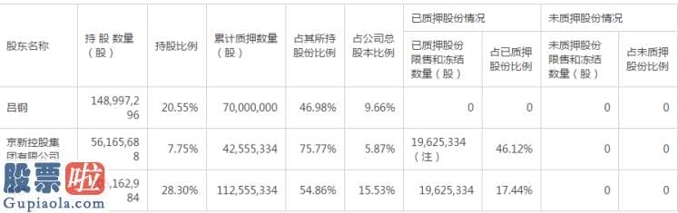 股票上市公司快报-实控人质押一四零零万股  京新药业研发投入放缓 业绩预测下降