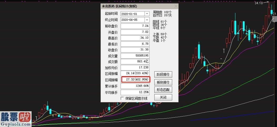 一分钟股市要闻_”表里不1”的未名医药：股价涨四倍！公司被公布责备，控股股东持股一零零%被冻结，多年年报被出具保留意见