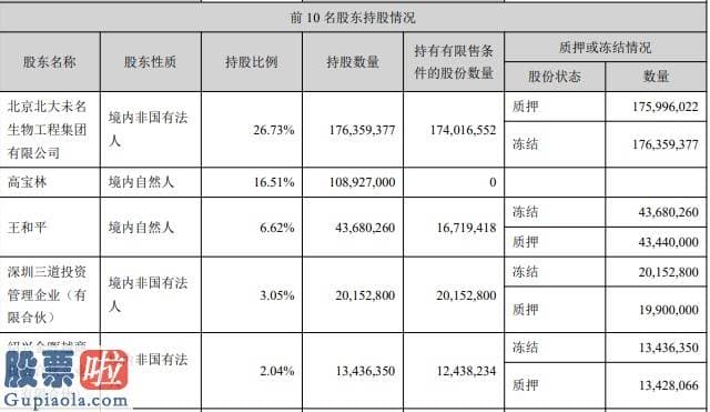 一分钟股市要闻_”表里不1”的未名医药：股价涨四倍！公司被公布责备，控股股东持股一零零%被冻结，多年年报被出具保留意见