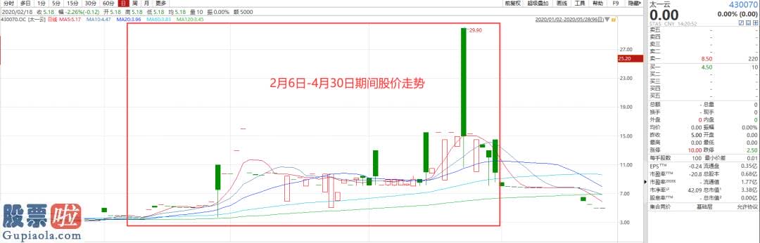 今日股市资讯-股价暴涨二零零%，市值拉升四个亿！1查，竟是八零后董事长自己在狂买…