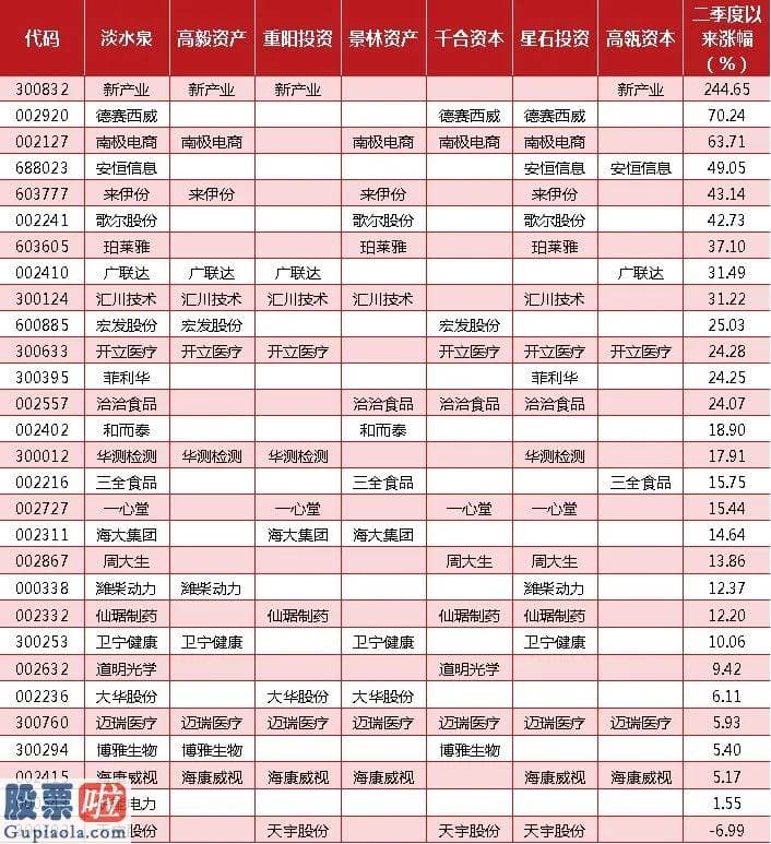 一分钟股市要闻：张磊、邱国鹭、王亚伟等掌舵的明星机构最新调研公司曝光，迈瑞医疗关心度最高