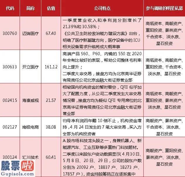 一分钟股市要闻：张磊、邱国鹭、王亚伟等掌舵的明星机构最新调研公司曝光，迈瑞医疗关心度最高