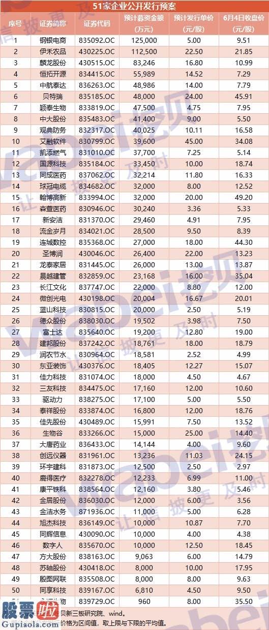 今日股市新闻早知道-精选层报材料企业突破五零家：拟募资总额一四一亿元质地比美科创板和创业板