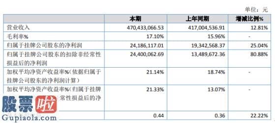 上市公司快报-乐生活二零一九年净利二四一八.六一万增长二五.零四%物业治理规模延续增长