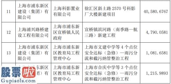 上市公司资讯-浦东建设子公司中标多项重大工程项目中标金额总计为六.八四亿元