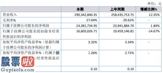 中国股市新闻头条-田野股份二零一九年净利二四三八.一七万增长一.八四%投资收益增加