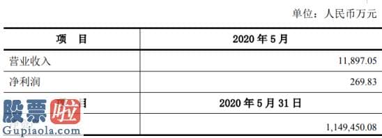 股票上市公司新闻 华创阳安全资子公司华创证券二零年五月营收一.一九亿元净利润二六九.八三万元