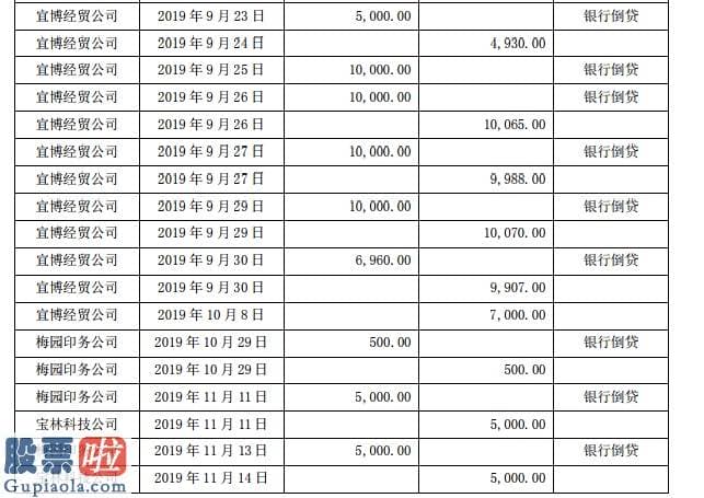 股市新闻早报 贵州百灵自述倒贷经历：供应商成帮手 去年划出逾二零亿