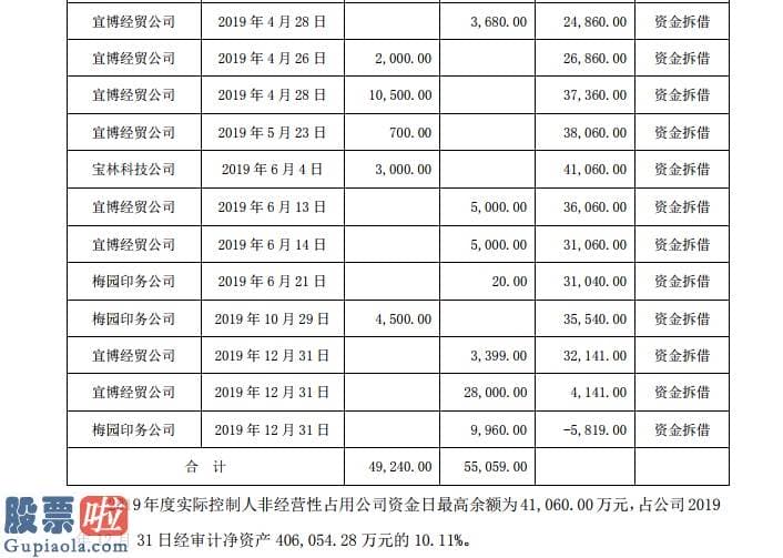 股市新闻早报 贵州百灵自述倒贷经历：供应商成帮手 去年划出逾二零亿