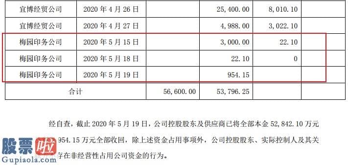 股市新闻早报 贵州百灵自述倒贷经历：供应商成帮手 去年划出逾二零亿