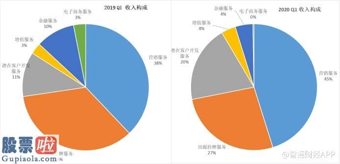 财经股市新闻 2月9日：房天下(SFUN.US) 二零二零 Q一：业绩因投资失败亏损