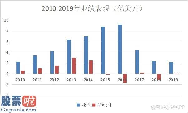 财经股市新闻 2月9日：房天下(SFUN.US) 二零二零 Q一：业绩因投资失败亏损