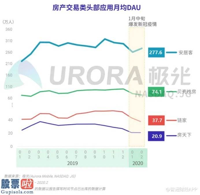 财经股市新闻 2月9日：房天下(SFUN.US) 二零二零 Q一：业绩因投资失败亏损