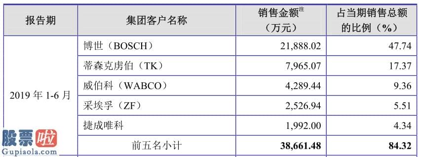 上市公司新闻 嵘泰工业IPO：5亿短期借款压顶或借新债还旧债利息花费或高达2500万元