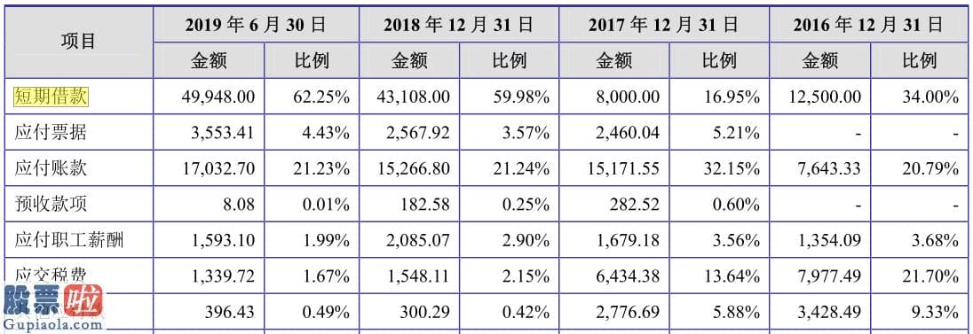 上市公司新闻 嵘泰工业IPO：5亿短期借款压顶或借新债还旧债利息花费或高达2500万元