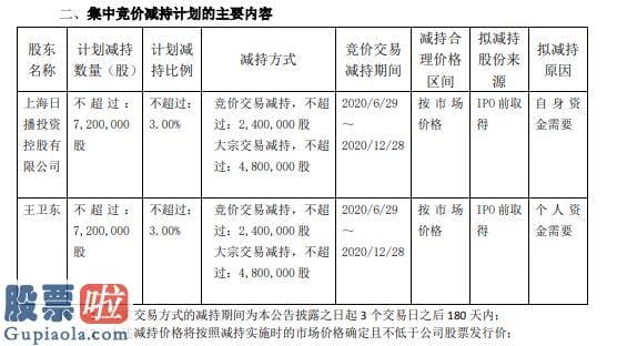 股市新闻最新消息-日播时尚2名股东拟减持股份估计合计减持不超总股本6%