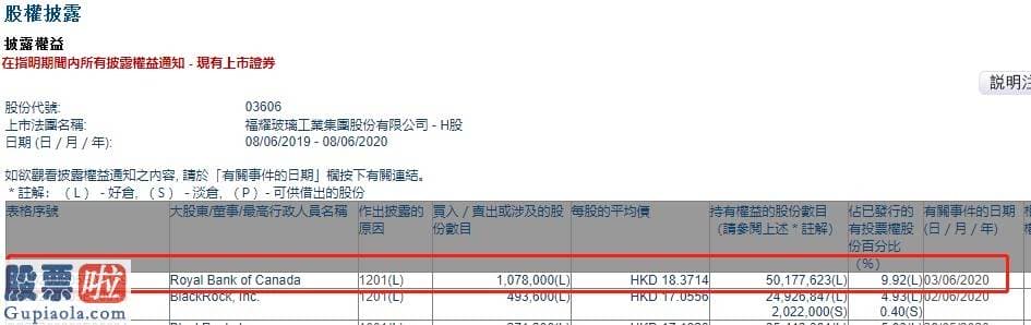 中国股市新闻网_Royal Bank of Canada减持福耀玻璃(03606)约107.8万股，每股作价约18.37港元