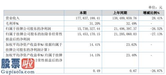 今天股市新闻：中传股份2019年净利1573.03万下滑26.52%项目新增固定资产折旧增加