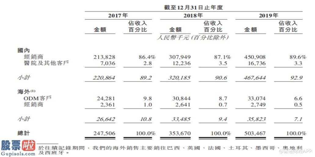 最近股市新闻头条新闻-新股解读丨吃下香港证券交易所的“资本羹”，康基医疗能过“两票制”的“独木桥”？