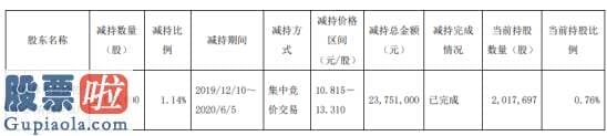 今日股市资讯直播_建研院股东胡杨林丰益减持200万股套现约2375.1万元