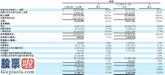 上市公司新闻速递_经营亏转盈38天后 康迪（KNDI.US）Q1经营亏损暴增了57倍