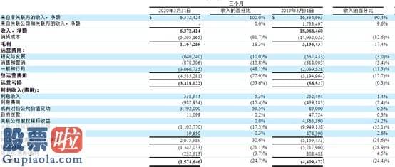 上市公司新闻速递_经营亏转盈38天后 康迪（KNDI.US）Q1经营亏损暴增了57倍