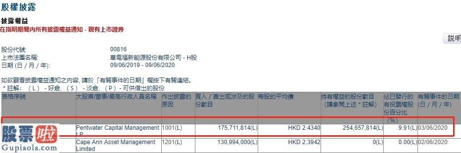 今日股市新闻头条 Pentwater Capital Management LP增持华电福新(00816)约1.76亿股，总金额约4.28亿港元