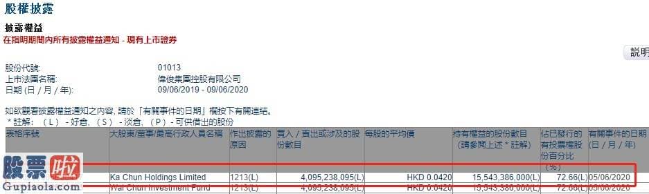 上市公司要闻 Ka Chun Holdings Limited减持伟俊集团控股(01013)约41亿股，总金额约1.72亿港元