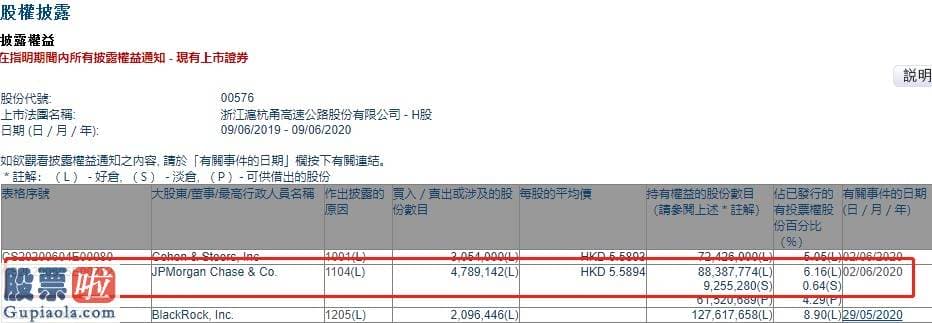 上市公司新闻与公告：小摩增持浙江沪杭甬(00576)约478.91万股，每股作价约5.59港元