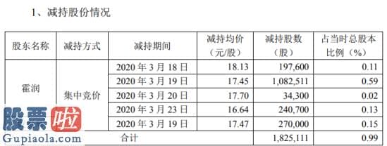 中国上市公司资讯网首页：和胜股份2名股东合计减持182.51万股套现约3184.82万元