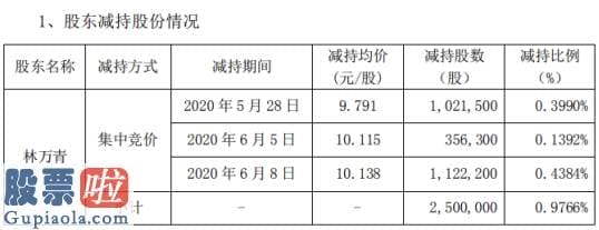 今天股市新闻最新 跃岭股份股东林万青减持250万股套现约2534.5万元