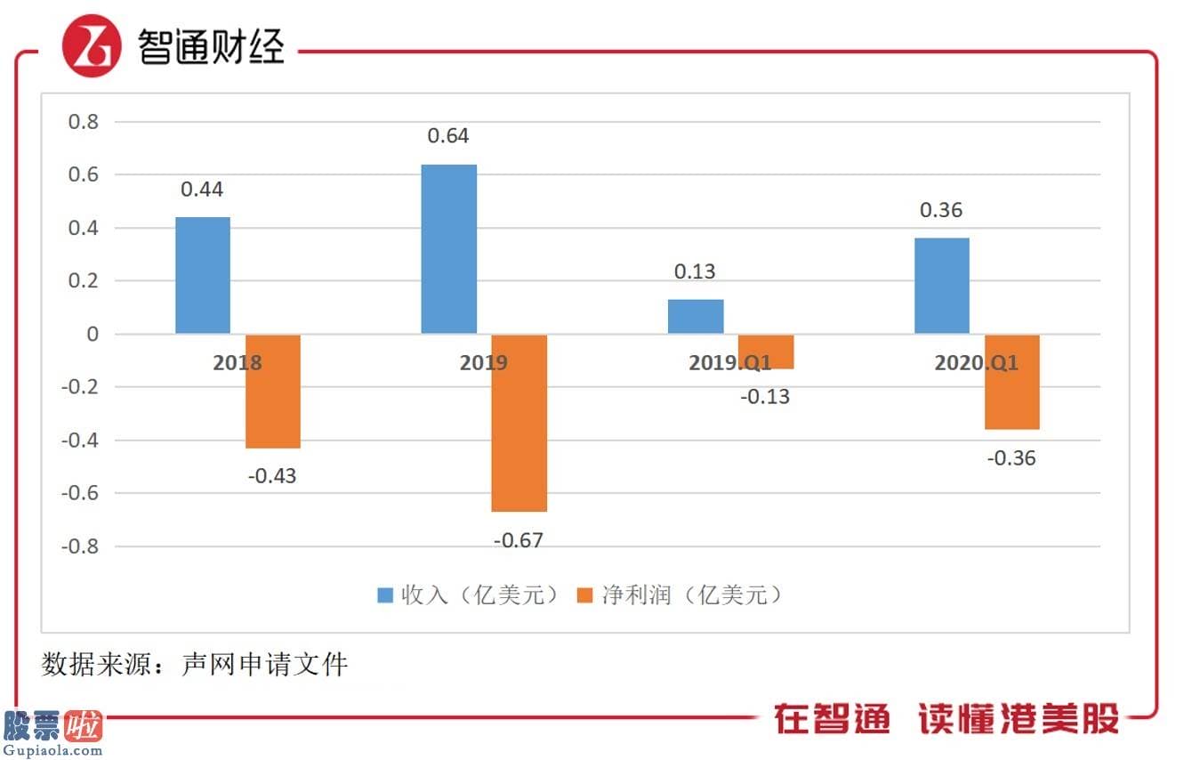 股市新闻最新消息-美股新股前瞻|声网（API.US）：赚一毛亏一毛