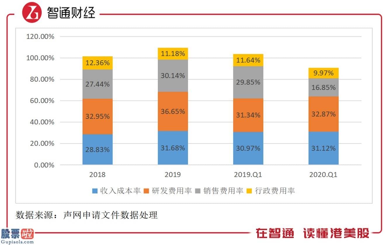 股市新闻最新消息-美股新股前瞻|声网（API.US）：赚一毛亏一毛