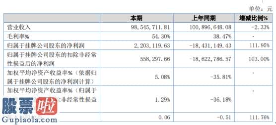 股市新闻网 敦善文化2019年净利220.31万扭亏为盈出售了全资子公司全体股权