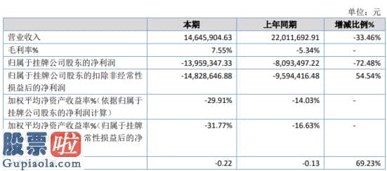 今日股市资讯-环球机械2019年亏损1395.93万亏损增加客户订单量减少