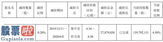 股市新闻-梅花生物股东胡继军减持629.5万股套现约2787.9万元