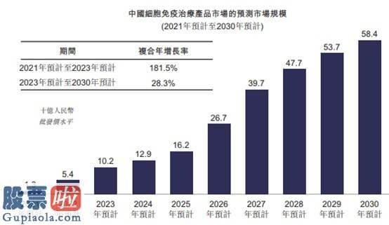 今日股市要闻解读_细胞免疫医治第一股来袭 永泰生物迎估值增长风口期