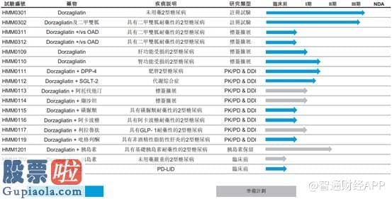 最近股市新闻：从抗糖药物临床优异研发提速，看华领医药