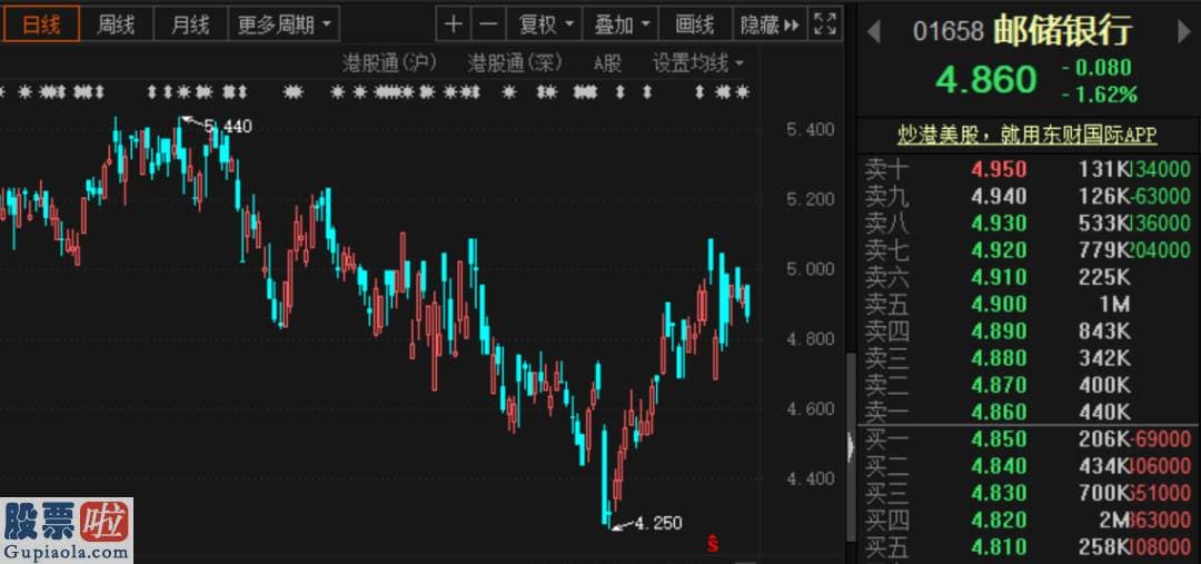 股市新闻 除权日暴跌近6%，邮储银行再创上市新低！马上纳入上证50指数，会拖后腿吗？机构这样看……