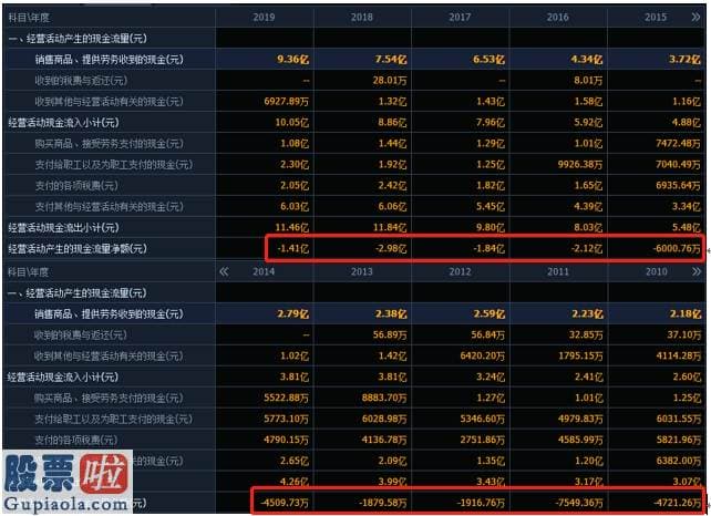 股市新闻头条新闻-中药老字号广誉远的困局：营收净利双双下滑，现金留恋续10年为负，控股股东质押高达97%后”爆雷”