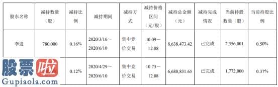 股市快报：科森科技2名股东合计减持136万股套现约1532.73万元